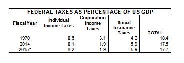 Federal Taxes as Percentage of US GDP_Table