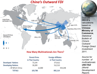 Figure 2. China's Outward FDI