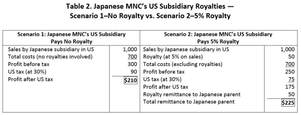Table 2. Japanese MNC's US Subsidiary Royalties
