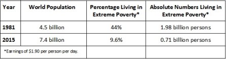 Table 2. World Population in Poverty_1981 & 2015